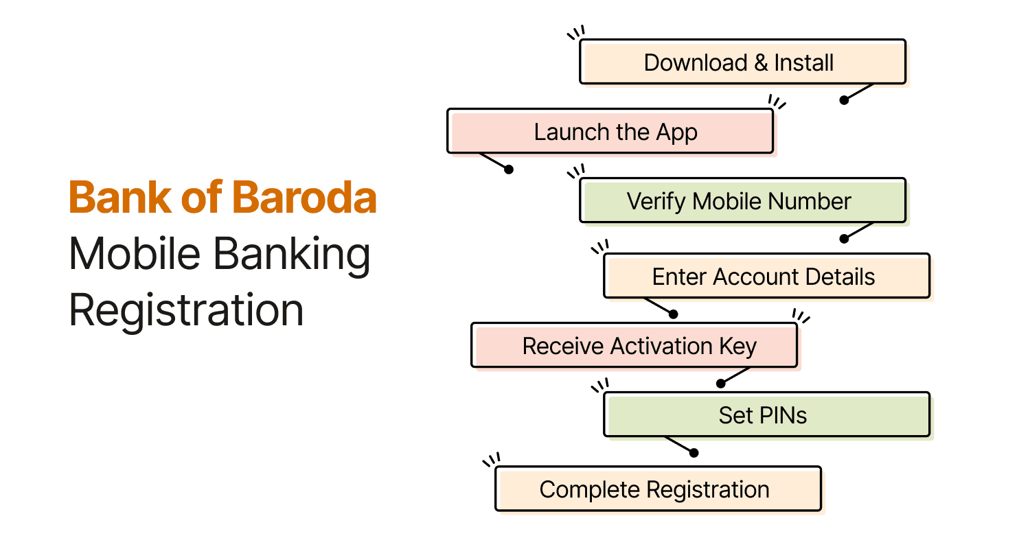 Bank of Baroda Mobile Banking Registration
